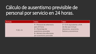 Cálculo de ausentismo previsible de
personal por servicio en 24 horas.
formula Datos Valor
P (D) = B
P = Personal de enfermería
para 24 horas
D = Porcentaje de
ausentismo previsible
B = Número de enfermeras
por ausentismo previsible
D = 0.41 equivalente a 41%
de días que incluye:
descansos, vacaciones,
festivos y económicos
 