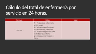 Cálculo del total de enfermería por
servicio en 24 horas.
Formula Datos Valor
P+B = Z
P = Personal de enfermería
en 24 horas
B = Número de enfermeras
por ausentismo previsible
Z = Número de personal total
incluido el ausentismo
previsible por servicio en 24
horas
 