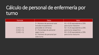 Cálculo de personal de enfermería por
turno
Formula Datos Valor
Z (H1) = Q
Z (H2) = Q
Z (H3) = Q
Z = Número de personal total
incluido el ausentismo
previsible en 24 horas
H = Porcentaje de personal
según turno
Q = Número de personal por
cada turno
H1 = 0.35 equivalente a 35%
para turno matutino
H2 = 0.25 equivalente a 25%
para turno vespertino
H3 = 0.20 equivalente a 20%
para turno nocturno
 