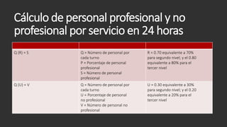 Cálculo de personal profesional y no
profesional por servicio en 24 horas
Q (R) = S Q = Número de personal por
cada turno
P = Porcentaje de personal
profesional
S = Número de personal
profesional
R = 0.70 equivalente a 70%
para segundo nivel; y el 0.80
equivalente a 80% para el
tercer nivel
Q (U) = V Q = Número de personal por
cada turno
U = Porcentaje de personal
no profesional
V = Número de personal no
profesional
U = 0.30 equivalente a 30%
para segundo nivel; y el 0.20
equivalente a 20% para el
tercer nivel
 