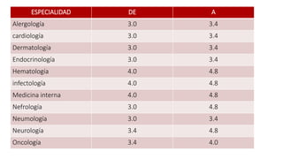 ESPECIALIDAD DE A
Alergología 3.0 3.4
cardiología 3.0 3.4
Dermatología 3.0 3.4
Endocrinología 3.0 3.4
Hematología 4.0 4.8
infectología 4.0 4.8
Medicina interna 4.0 4.8
Nefrología 3.0 4.8
Neumología 3.0 3.4
Neurología 3.4 4.8
Oncología 3.4 4.0
 