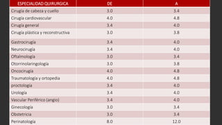 ESPECIALIDAD QUIRURGICA DE A
Cirugía de cabeza y cuello 3.0 3.4
Cirugía cardiovascular 4.0 4.8
Cirugía general 3.4 4.0
Cirugía plástica y reconstructiva 3.0 3.8
Gastrocirugía 3.4 4.0
Neurocirugía 3.4 4.0
Oftalmología 3.0 3.4
Otorrinolaringología 3.0 3.8
Oncocirugía 4.0 4.8
Traumatología y ortopedia 4.0 4.8
proctología 3.4 4.0
Urología 3.4 4.0
Vascular Periférico (angio) 3.4 4.0
Ginecología 3.0 3.4
Obstetricia 3.0 3.4
Perinatología 8.0 12.0
 