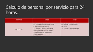 Calculo de personal por servicio para 24
horas.
Formula Datos Valor
I (C) / J =P
I = Índice enfermera paciente
C = Número de camas
J = Jornada laboral diaria de
trabajo expresada en horas
P = Personal de enfermería
para 24 horas
I = Aplicar índice según
servicio
J = Utilizar constante de 6
 