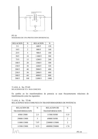 PT-18
DIAGRAMA DE UNA PROTECCION DIFERENCIAL


RELACION N       N     RELACION        N
   5/1           1       600/5        120
    10/5          2      800/5        160
    25/5          5      900/5        180
    50/5         10      1 000/5      200
    75/5         15      1200/5       240
   100/5         20      1500/5       300
   150/5         30      1600/5       320
   200/5         40      2000/5       400
   250/5         50      2400/5       480
   300/5         60      4000/5       800
   500/5         100     5,000/5      1000



T A B L A No. TT-05
RELACIONES DE TC's MAS COMUNES

En cambio en los transformadores de potencia se usan frecuentemente relaciones de
transformación como las siguientes:

T A B L A No. TT-06
RELACIONES MÁS COMUNES EN TRANSFORMADORES DE POTENCIA

    RELACION DE           N         RELACION DE           N
 TRANSFORMACION                    TRANSFORMACION
        4500/13800       2.5          11500/34500        3.33
        59000/13800       5           69000/34500         2
        11000/13800      7.97        230000/115000        2
        11500/13800      8.33        400000/230000       1.74

                                                                    PT-18
 