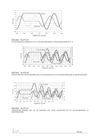 FIGURA No PT-23:
FLUJO MAGNETICO RESIDUAL EN UN TRANSFORMADOR AL DESENERGIZARSE EN V= 0.




FIGURA No PT-24.
DESVIACIÓN DEL EJE DE SIMETRIA DEL FLUJO MAGNETICO EN UN TRANSFORMADOR AL REENERGIZARSE.




FIGURA No PT-25
DESVIACIÓN MAXIMA DEL EJE DE SIMETRIA DEL FLUJO MAGNETICO EN UN TRANSFORMADOR AL
REENERGIZARSE.




                                                                           PT-26
 