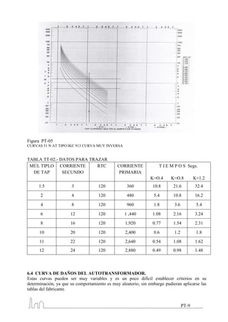 Figura PT-05
CURVAS 51 N AT TIPO IKC 913 CURVA MUY INVERSA


TABLA TT-02.- DATOS PARA TRAZAR
 MÚL TIPLO CORRIENTE        RTC               CORRIENTE            T I E M P O S Segs.
  DE TAP       SECUNDO                         PRIMARIA
                                                               K=O.4     K=O.8          K=1.2
     1.5              3             120            360          10.8       21.6         32.4

      2               4             120            480           5.4       10.8         16.2

      4               8             120            960           1.8       3.6           5.4

      6               12            120           1 ,440        1.08       2.16         3.24

      8               16            120           1,920         0.77       1.54         2.31

      10              20            120           2,400          0.6       1.2           1.8
      11              22            120           2,640         0.54       1.08         1.62
      12              24            120           2,880         0.49       0.98         1.48




6.4 CURVA DE DAÑOS DEL AUTOTRANSFORMADOR.
Estas curvas pueden ser muy variables y es un poco difícil establecer criterios en su
determinación, ya que su comportamiento es muy aleatorio; sin embargo pudieran aplicarse las
tablas del fabricante.


                                                                                 PT-9
 
