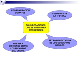 CONSIDERACIONES  QUE SE TOMÓ PARA SU SOLUCIÓN. FEED BACK DE LA 1º ETAPA  RETROALIMENTACION DE LOS CONCEPTOS BASICOS REORGANIZACION DE DATOS  DEBATE Y CONCENSO ENTRE LOS MIEMBROS DEL GRUPO. 