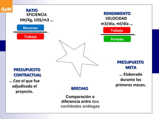 RATIO  RENDIMIENTO Recursos Trabajo EFICIENCIA HH/Kg, US$/m3 … Periodo Trabajo VELOCIDAD  m3/día, ml/día … PRESUPUESTO CONTRACTUAL …  Con el que fue adjudicado el proyecto. PRESUPUESTO  META …  Elaborado durante los primeros meses. Comparación o diferencia entre  dos cantidades análogas BRECHAS 