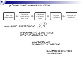 ¿? ANALISIS DE LAS PREGUNTAS ORDENAMIENTO DE LOS RATIOS META Y CONTRACTUALES CALCULO DE LOS RENDIMIENTOS Y BRECHAS REALIZAR LOS GRAFICOS COMPARATIVOS ¿CÓMO LLEGAMOS A UNA RESPUESTA? 