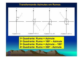 Transformando Azimutes em Rumos




                  1o Quadrante: Rumo = Azimute
                  2o Quadrante: Rumo = 180o – Azimute
                  3o Quadrante: Rumo = Azimute – 180o
                  4o Quadrante: Rumo = 360o - Azimute


Laboratório de Topografia e Cartografia - CTUFES
 