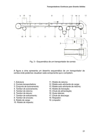Transportadores Contínuos para Granéis Sólidos
21
Fig. 3 – Esquemático de um transportador de correia
A figura a cima apresenta um desenho esquemático de um transportador de
correia onde podemos visualizar cada componente que o compõem.
1. Estrutura 11. Rolete de retorno;
2. Correia transportadora; 12. Rolete auto-alinhante de carga;
3. Conjunto de acionamento; 13. Rolete auto-alinhante de retorno;
4. Tambor de acionamento; 14. Rolete de transição;
5. Tambor de retorno; 15. Chute de alimentação;
6. Tambor de desvio; 16. Guias laterais;
7. Tambor de esticamento; 17. Chute de descarga;
8. Tambor de encosto; 18. Raspador;
9. Rolete de carga; 19. Limpador.
10. Rolete de impacto;
 