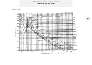 Manual para el diseño de una red hidráulica de climatización
ANEXO III – EL ÁBACO DE MOODY
276
o Ábaco de Moody:
 