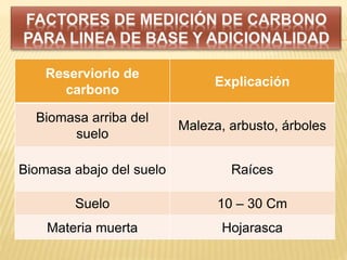 Reserviorio de
carbono
Explicación
Biomasa arriba del
suelo
Maleza, arbusto, árboles
Biomasa abajo del suelo Raíces
Suelo 10 – 30 Cm
Materia muerta Hojarasca
 