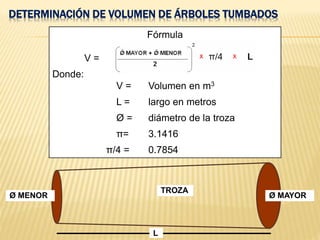 Fórmula
V =
Donde:
V = Volumen en m3
L = largo en metros
Ø = diámetro de la troza
π= 3.1416
π/4 = 0.7854
DETERMINACIÓN DE VOLUMEN DE ÁRBOLES TUMBADOS
TROZA
Ø MAYORØ MENOR
L
 