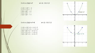 Graficar ƒ (x) = x2 x= -2, -1, 0, 1, 2 
ƒ (-2) = (-2)2 = 4 
ƒ (-1) = (-1)2 = 1 
ƒ (0) = (0)2 = 0 
ƒ (1) = (1)2 = 1 
ƒ (2) = (2)2 = 4 
ƒ (x) = x2 
Graficar ƒ (x) = x2 +5 x= -2, -1, 0, 1, 2 
ƒ (-2) = (-2)2 +5 = 4 +5 = 9 
ƒ (-1) = (-1)2 +5 = 1 + 5 = 6 
ƒ (0) = (0)2 +5 = 0 +5 = 5 
ƒ (1) = (1)2 +5 = 1 +5 = 6 
ƒ (2) = (2)2 +5 = 4 +5 = 9 ƒ (x) = x2 +5 
 