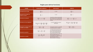 Reglas para derivar funciones. 
NOMBRE EXPRESIONES ALGEBRAICA EQUIVALENCIA EJEMPLOS 
Derivada de una conste 푑(푐) 
푑푥 
= 0 A cero 푑(5) 
푑푥 
= 0 
Derivada de una variable con 
respecto a sí mismo 
푑푥 
푑푥 
= 1 A uno 푑(푡) 
푑푡 
= 1 
Derivada de una potencia 푑(푣푛) 
푑푥 
= 푛 ∗ 푣푛−1 ∗ 
푑(푣) 
푑푥 
Al producto entre el exponente 
por la potencia con exponente 
menos uno, por la derivada de 
la base. 
푑(푥5 ) 
푑푥 
= 5 ∗ 푥5−1 ∗ 
푑 푥 
푑푥 
= 5푥4 
Derivada de una suma algebraica 
푑(푢 + 푣 + 푤) 
푑푥 
= 
푑(푢) 
푑푥 
+ 
푑(푣) 
푑푥 
− 
푑(푤) 
푑푥 
La suma algebraica de las 
derivadas 
푑(푥2 + 3푥 − 1) 
푑푥 
= 
푑(푥2) 
푑푥 
+ 
푑(3푥) 
푑푥 
− 
푑(1) 
푑푥 
Derivada de un producto entre una 
constante y una variable 
푑(푐. 푣) 
푑푥 
= 푐 ∗ 
푑(푣) 
푑푥 
Al producto entre la constante 
y la derivada de la variable 
푑(5푥) 
푑푥 
= 5 ∗ 
푑 푥 
푑푥 
= 5 
Derivada de un producto 
푑(푢. 푣) 
푑푥 
= 푢 ∗ 
푑 푣 
푑푥 
+ 푣 ∗ 
푑 푢 
푑푥 
A la derivada del primer factor 
por la derivada del segundo 
factor más el segundo factor 
por la derivada del primero 
Derivada de un cociente 
푑 
푢 
푣 
푑푥 
= 
푣. 
푑(푢) 
푑푥 
− 푢. 
푑(푣) 
푑푥 
푣2 
El denominador por la derivada 
del numerador menos el 
numerador por la derivada del 
denominador sobre el 
denominador al cuadrado 
 