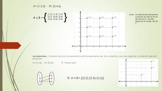 A= {1,3,5} B= {2,4,6} 
={ (1,2); (1,4); (1,6) 
A x B (3,1); (3,4); (3,6) 
} 
(5, 2); (5, 4); (5, 6) Las relaciones .- Cuando hay una comparación entre los elementos de dos conjuntos, con una regla fija. La relación sale del 
producto. 
A= {1,3,5} B= {2,4,6} R: “Mayor que” 
Nota.- Los elementos del primer 
conjunto se ubican en el 
eje de las X, y los del 
segundo en el eje de las 
Y. 
1 
3 
5 
2 
4 
6 
R: A B= {(3,2);(5,4);(5,6)} 
 
