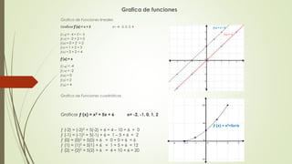 Grafica de funciones 
Graficar ƒ (x) = x + 2 x= -4, -2, 0, 2, 4 
ƒ (-4) = -4 + 2 = -2 
ƒ (-2) = -2 + 2 = 0 
ƒ (0) = 0 + 2 = 2 
ƒ (1) = 1 + 2 = 3 
ƒ (2) = 2 + 2 = 4 
ƒ (x) = x 
ƒ (-4) = -4 
ƒ (-2) = -2 
ƒ (0) = 0 
ƒ (2) = 2 
ƒ (4) = 4 
ƒ (x) = x + 2 
ƒ (x) = x 
Grafica de Funciones lineales 
Grafica de Funciones cuadráticas 
Graficar ƒ (x) = x2 + 5x + 6 x= -2, -1, 0, 1, 2 
ƒ (-2) = (-2)2 + 5(-2) + 6 = 4 – 10 + 6 = 0 
ƒ (-1) = (-1)2 + 5(-1) + 6 = 1 – 5 + 6 = 2 
ƒ (0) = (0)2 + 5(0) + 6 = 0 + 0 + 6 = 6 
ƒ (1) = (1)2 + 5(1) + 6 = 1 + 5 + 6 = 12 
ƒ (2) = (2)2 + 5(2) + 6 = 4 + 10 + 6 = 20 
ƒ (x) = x2+5x+6 
 