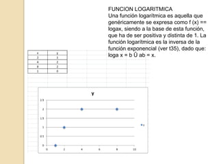 FUNCION LOGARITMICA
Una función logarítmica es aquella que
genéricamente se expresa como f (x) ==
logax, siendo a la base de esta función,
que ha de ser positiva y distinta de 1. La
función logarítmica es la inversa de la
función exponencial (ver t35), dado que:
loga x = b Û ab = x.
 