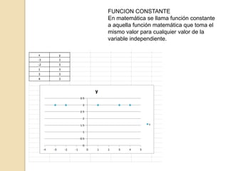FUNCION CONSTANTE
En matemática se llama función constante
a aquella función matemática que toma el
mismo valor para cualquier valor de la
variable independiente.
 