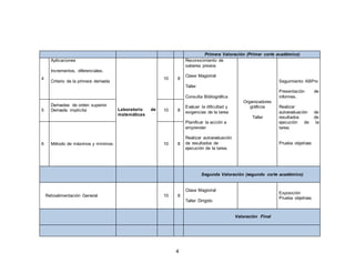4
Primera Valoración (Primer corte académico)
4
Aplicaciones
Incrementos, diferenciales.
Criterio de la primera derivada
Laboratorio de
matemáticas
10 8
Reconocimiento de
saberes previos
Clase Magistral
Taller
Consulta Bibliográfica
Evaluar la dificultad y
exigencias de la tarea
Planificar la acción a
emprender
Realizar autoevaluación
de resultados de
ejecución de la tarea.
Organizadores
gráficos
Taller
Seguimiento ABPro
Presentación de
informes.
Realizar
autoevaluación de
resultados de
ejecución de la
tarea.
Prueba objetivas
5
Derivadas de orden superior
Derivada implícita 10 8
6 Método de máximos y mínimos 10 8
Segunda Valoración (segundo corte académico)
Retroalimentación General 10 8
Clase Magistral
Taller Dirigido
Exposición
Prueba objetivas
Valoración Final
 