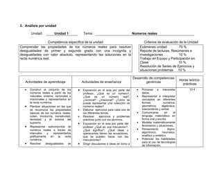 3. Análisis por unidad

       Unidad:            Unidad 1              Tema:                                    Números reales

                  Competencia específica de la unidad                                             Criterios de evaluación de la Unidad
Comprender las propiedades de los números reales para resolver                                 Exámenes unidad            70 %
desigualdades de primer y segundo grado con una incógnita y                                    Reporte de lecturas, Resúmenes e
desigualdades con valor absoluto, representando las soluciones en la                           investigaciones            10 %
recta numérica real.                                                                           Trabajo en Equipo y Participación en
                                                                                               Clase                     10 %
                                                                                               Resolución de Series de Ejercicios y
                                                                                               situaciones problemas 10 %

                                                                                         Desarrollo de competencias
                                                                                                                                 Horas teórico-
   Actividades de aprendizaje                  Actividades de enseñanza                           genéricas
                                                                                                                                   prácticas
   •   Construir el conjunto de los        •   Exposición en el aula por parte del         •    Procesar e interpretar                 12-4
       números reales a partir de los          profesor. ¿Qué es un número?,                    datos.
       naturales, enteros, racionales e        ¿Qué       es   un     número    real?,     •    Representar e interpretar
       irracionales y representarlos en        ¿racional?, ¿irracional? ¿Cómo se                conceptos en diferentes
       la recta numérica.                      puede representar una colección de               formas:            numérica,
   •   Plantear situaciones en las que         números reales?                                  geométrica,      algebraica,
       se reconozca las propiedades        •   Elaborar ejercicios para cada uno de             trascendente y verbal.
       básicas de los números reales:          los diferentes temas.                       •    Comunicarse         en      el
       orden, tricotomía, transitividad,   •   Resolver      ejercicios y problemas             lenguaje matemático en
       densidad y el axioma del                prácticos junto con los alumnos.                 forma oral y escrita.
       supremo.                            •   Exposición en el aula por parte del         •    Modelar matemáticamente
   •   Representar subconjuntos de             profesor ¿Qué es una inecuación?,                fenómenos y situaciones.
       números reales a través de              ¿Qué significa?, ¿Qué ideas u               •    Pensamiento            lógico,
       intervalos    y    representarlos       operaciones tienen las ecuaciones,               algorítmico,       heurístico,
       gráficamente     en    la   recta       que se pueden hacer con las                      analítico y sintético.
       numérica.                               inecuaciones?                               •    Potenciar las habilidades
                                                                                                para el uso de tecnologías
   •   Resolver     desigualdades     de   •   Dirigir discusiones e ideas en torno a
                                                                                                de información.
 