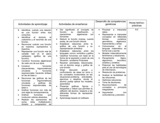 Desarrollo de competencias
                                                                                                                                  Horas teórico-
Actividades de aprendizaje                       Actividades de enseñanza                           genéricas
                                                                                                                                    prácticas
•   Identificar, cuándo una relación         •   Dar significado al concepto de              •   Procesar e interpretar                8-2
    es una función entre dos                     función,     su     clasificación,    y         datos.
    conjuntos.                                   operaciones        algebraicas     con      •   Representar e interpretar
•   Identificar    el     dominio,      el       funciones                                       conceptos en diferentes
    codominio y el recorrido de una          •   Deducir la función inversa, cuando              formas:            numérica,
    función.                                     exista, de una función directa                  geométrica,      algebraica,
•   Reconocer cuándo una función             •   Establecer relaciones entre la                  trascendente y verbal.
    es inyectiva, suprayectiva o                 gráfica de una función y su                 •   Comunicarse         en      el
    biyectiva.                                   representación simbólica                        lenguaje matemático en
•   Representar una función real de          •   Establecer relaciones entre los                 forma oral y escrita.
    variable real en el plano                    lenguajes: común, simbólico y gráfico       •   Modelar matemáticamente
    cartesiano. (gráfica de una              •   Clasificar funciones con base en la             fenómenos y situaciones.
    función).                                    forma de la expresión a partir de una       •   Pensamiento            lógico,
•   Construir funciones algebraicas              Situación –problema Propuesta                   algorítmico,       heurístico,
    de cada uno de sus tipos.                •   Resolver actividades relacionadas               analítico y sintético.
•   Construir                  funciones         con el dominio rango y gráfica de           •   Potenciar las habilidades
    trascendentes, trigonométricas               una función                                     para el uso de tecnologías
    circulares        y        funciones     •   Dirigir    discusión      grupal    y           de información.
    exponenciales haciendo énfasis               confrontación de ideas en torno a           •   Resolución de problemas.
    en las de base e.                            los conceptos involucrados en las           •   Analizar la factibilidad de
                                                 situaciones-problema, actividades,              las soluciones.
•   Reconocer las gráficas de las                ejercicios y desafíos, donde el
    funciones           trigonométricas                                                      •   Optimizar soluciones.
                                                 alumno pueda aplicar los modelos            •   Toma de decisiones.
    circulares     y      gráficas     de        aprendidos
    funciones exponenciales de                                                               •   Reconocimiento             de
                                             •   Presentar gráficas, figuras o                   conceptos o principios
    base e.                                      fotografías y videos que permitan la
•   Graficar funciones con más de                                                                integradores.
                                                 reflexión del alumno, respecto a las
    una regla de correspondencia.                diferentes formas de representar            •   Argumentar                con
•   Graficar       funciones         que         funciones                                       contundencia y precisión.
    involucren valores absolutos.            •   Aprendizaje basado en software
•   Realizar las operaciones de
    suma,      resta,     multiplicación,
    división y composición de
 
