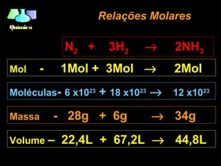 QuímicaQuímica
Relações MolaresRelações Molares
N2 + 3H2 → 2NH3
Mol - 1Mol + 3Mol → 2Mol
Moléculas- 6 x1023
+ 18 x1023
→ 12 x1023
Massa - 28g + 6g → 34g
Volume – 22,4L + 67,2L → 44,8L
 