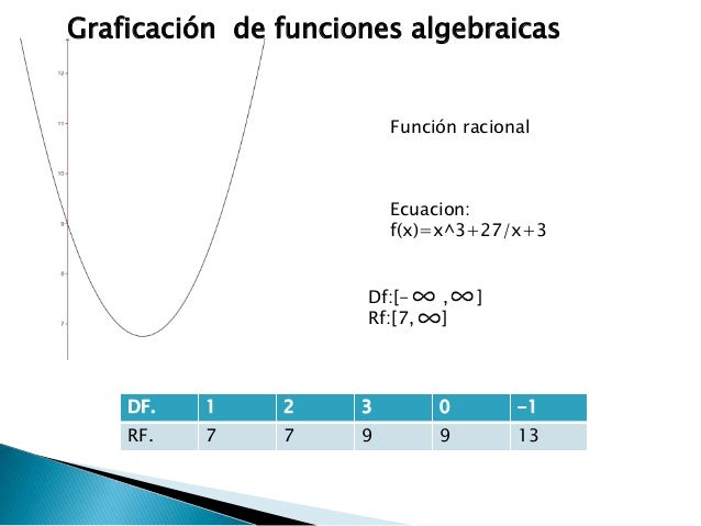 Clasificacion y Graficas de las Funciones en Calculo Diferencial