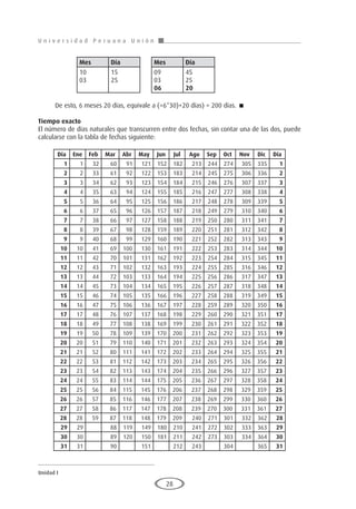 U n i v e r s i d a d P e r u a n a U n i ó n
Unidad I
28
De esto, 6 meses 20 días, equivale a (=6*30)+20 días) = 200 días. 
Tiempo exacto
El número de días naturales que transcurren entre dos fechas, sin contar una de las dos, puede
calcularse con la tabla de fechas siguiente:
Mes Día
10
03
15
25
Mes Día
09
03
06
45
25
20
Día Ene Feb Mar Abr May Jun Jul Ago Sep Oct Nov Dic Día
1 1 32 60 91 121 152 182 213 244 274 305 335 1
2 2 33 61 92 122 153 183 214 245 275 306 336 2
3 3 34 62 93 123 154 184 215 246 276 307 337 3
4 4 35 63 94 124 155 185 216 247 277 308 338 4
5 5 36 64 95 125 156 186 217 248 278 309 339 5
6 6 37 65 96 126 157 187 218 249 279 310 340 6
7 7 38 66 97 127 158 188 219 250 280 311 341 7
8 8 39 67 98 128 159 189 220 251 281 312 342 8
9 9 40 68 99 129 160 190 221 252 282 313 343 9
10 10 41 69 100 130 161 191 222 253 283 314 344 10
11 11 42 70 101 131 162 192 223 254 284 315 345 11
12 12 43 71 102 132 163 193 224 255 285 316 346 12
13 13 44 72 103 133 164 194 225 256 286 317 347 13
14 14 45 73 104 134 165 195 226 257 287 318 348 14
15 15 46 74 105 135 166 196 227 258 288 319 349 15
16 16 47 75 106 136 167 197 228 259 289 320 350 16
17 17 48 76 107 137 168 198 229 260 290 321 351 17
18 18 49 77 108 138 169 199 230 261 291 322 352 18
19 19 50 78 109 139 170 200 231 262 292 323 353 19
20 20 51 79 110 140 171 201 232 263 293 324 354 20
21 21 52 80 111 141 172 202 233 264 294 325 355 21
22 22 53 81 112 142 173 203 234 265 295 326 356 22
23 23 54 82 113 143 174 204 235 266 296 327 357 23
24 24 55 83 114 144 175 205 236 267 297 328 358 24
25 25 56 84 115 145 176 206 237 268 298 329 359 25
26 26 57 85 116 146 177 207 238 269 299 330 360 26
27 27 58 86 117 147 178 208 239 270 300 331 361 27
28 28 59 87 118 148 179 209 240 271 301 332 362 28
29 29 88 119 149 180 210 241 272 302 333 363 29
30 30 89 120 150 181 211 242 273 303 334 364 30
31 31 90 151 212 243 304 365 31
 