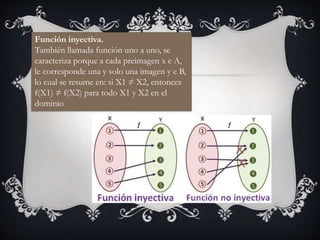 Función inyectiva.
También llamada función uno a uno, se
caracteriza porque a cada preimagen x є A,
le corresponde una y solo una imagen y є B,
lo cual se resume en: si X1 ≠ X2, entonces
f(X1) ≠ f(X2) para todo X1 y X2 en el
dominio
 