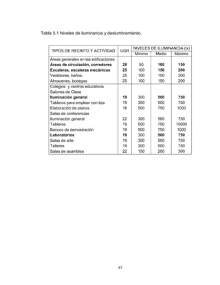47
Tabla 5.1 Niveles de iluminancia y deslumbramiento.
TIPOS DE RECINTO Y ACTIVIDAD UGR
NIVELES DE ILUMINANCIA (lx)
Mínimo Medio Máximo
Áreas generales en las edificaciones
Áreas de circulación, corredores 28 50 100 150
Escaleras, escaleras mecánicas 25 100 150 200
Vestidores, baños. 25 100 150 200
Almacenes, bodegas 25 100 150 200
Colegios y centros educativos
Salones de Clase
Iluminación general 19 300 500 750
Tableros para emplear con tiza 19 300 500 750
Elaboración de planos 16 500 750 1000
Salas de conferencias
Iluminación general 22 300 500 750
Tableros 19 500 750 10000
Bancos de demostración 19 500 750 1000
Laboratorios 19 300 500 750
Salas de arte 19 300 500 750
Talleres 19 300 500 750
Salas de asamblea 22 150 200 300
 