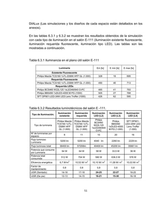 51
DIALux (Las simulaciones y los diseños de cada espacio están detallados en los
anexos).
En las tablas 6.3.1 y 6.3.2 se muestran los resultados obtenidos de la simulación
con cada tipo de iluminación en el salón E-111 (iluminación existente fluorescente,
iluminación requerida fluorescente, iluminación tipo LED). Las tablas son las
mostradas a continuación.
Tabla 6.3.1 Iluminancia en el plano útil salón E-111
Luminaria Em [lx] E min [lx] E max [lx]
Existente Fluorescente
Philips Mazda TCS160 1xTL-D58W HFP GL (1.000) 328 18 695
Requerida Fluorescente
Philips Mazda TCS160 1xTL-D58W HFP GL (1.000) 490 46 713
Requerida LEDs
Philips BCS460 W22L120 1xLED48/840 O-PC 485 41 793
Philips BBS490 1xDLED-4000 M PG (1000) 505 27 768
SFT DP901-LED-34W LED Lens Troffer (1000) 426 62 595
Tabla 6.3.2 Resultados luminotécnicos del salón E -111.
Tipo de Iluminación.
Iluminación
existente
Iluminación
requerida
Iluminación
LED (L2)
Iluminación
LED (L3)
Iluminación
LED (L4)
Tipo de luminaria
Philips Mazda
TCS160 1xTL-
D58W HFP
GL (1.000)
Philips Mazda
TCS160 1xTL-
D58W HFP
GL (1.000)
Philips
BCS460
W22L120
1xLED48/840
O-PC
Philips
BBS490
1xDLED-4000
M PG (1.000)
SFT DP901-
LED-34W LED
Lens Troffer
(1.000)
Nº de luminarias por
espacio
8 11 10 20 16
Flujo luminoso
Luminaria
5200 lm 5200 lm 4040 lm 2260 lm 2229 lm
Flujo luminoso total 36400 lm 57200lm 40400 lm 45200 lm 35661 lm
Potencia que consume
por Luminaria
64 W 64 W 58 W 33.5 W 36 W
Potencia total
consumida
512 W 704 W 580 W 636.5 W 576 W
Eficiencia energética 6,7 W/m
2
10,53 W/ m
2
10,10 W/ m
2
11,08 W/ m
2
10,03 W/ m
2
Factor de
mantenimiento
0,8 0,8 0,8 0,8 0,8
UGR (Sentado) 14-18 17-18 24-25 22-27 18-20
UGR (De pie) 12-13 14-15 16-21 15-30 16-18
 