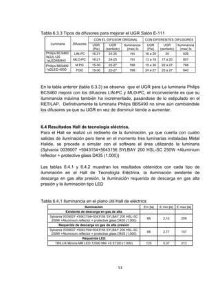 53
Tabla 6.3.3 Tipos de difusores para mejorar el UGR Salón E-111
Luminaria Difusores
CON EL DIFUSOR ORIGINAL CON DIFERENTES DIFUSORES
UGR
(Pie)
UGR
(sentado)
Iluminancia
(max) lx
UGR
(Pie)
UGR
(sentado)
Iluminancia
(max) lx
Philips BCS460
W22L120
1xLED48/840
LIN-PC 16-21 24-25 793 16 a 20 20 926
MLO-PC 16-21 24-25 793 13 a 18 17 a 20 807
Philips BBS490
1xDLED-4000
M PG 15-30 22-27 768 15 a 30 22 a 27 768
PGO 15-30 22-27 768 24 a 27 25 a 27 640
En la tabla anterior (tabla 6.3.3) se observa que el UGR para La luminaria Philips
BCS460 mejora con los difusores LIN-PC y MLO-PC, el inconveniente es que su
iluminancia máxima también ha incrementado, pasándose de lo estipulado en el
RETILAP. Definitivamente la luminaria Philips BBS490 no sirve aún cambiándole
los difusores ya que su UGR en vez de disminuir tiende a aumentar.
6.4 Resultados Hall de tecnología eléctrica.
Para el Hall se realizó un rediseño de la iluminación, ya que cuenta con cuatro
salidas de iluminación pero tiene en el momento tres luminarias instaladas Metal
Halide, se procede a simular con el software el área utilizando la luminaria
(Sylvania 0039007 +5043154+5043156 SYLBAY 200 HSL-SC 250W +Aluminium
reflector + protective glass D435 (1.000))
Las tablas 6.4.1 y 6.4.2 muestran los resultados obtenidos con cada tipo de
iluminación en el Hall de Tecnología Eléctrica, la iluminación existente de
descarga en gas alta presión, la iluminación requerida de descarga en gas alta
presión y la iluminación tipo LED
Tabla 6.4.1 Iluminancia en el plano útil Hall de eléctrica
Iluminación Em [lx] E min [lx] E max [lx]
Existente de descarga en gas de alta
Sylvania 0039007 +5043154+5043156 SYLBAY 200 HSL-SC
250W +Aluminium reflector + protective glass D435 (1.000)
88 2,13 209
Requerida de descarga en gas de alta presión
Sylvania 0039007 +5043154+5043156 SYLBAY 200 HSL-SC
250W +Aluminium reflector + protective glass D435 (1.000)
84 2,77 157
Requerida LED
TRILUX Mirona MR LED 12000 NW +S ETDD (1.000) 125 5,37 213
 