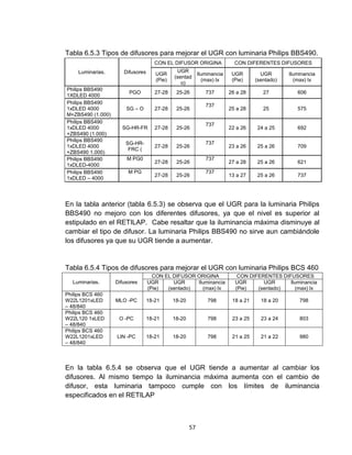 57
Tabla 6.5.3 Tipos de difusores para mejorar el UGR con luminaria Philips BBS490.
Luminarias. Difusores
CON EL DIFUSOR ORIGINA CON DIFERENTES DIFUSORES
UGR
(Pie)
UGR
(sentad
o)
Iluminancia
(max) lx
UGR
(Pie)
UGR
(sentado)
Iluminancia
(max) lx
Philips BBS490
1XDLED 4000
PGO 27-28 25-26 737 26 a 28 27 606
Philips BBS490
1xDLED 4000
M+ZBS490 (1.000)
SG – O 27-28 25-26
737
25 a 28 25 575
Philips BBS490
1xDLED 4000
+ZBS490 (1.000)
SG-HR-FR 27-28 25-26
737
22 a 26 24 a 25 692
Philips BBS490
1xDLED 4000
+ZBS490 1.000)
SG-HR-
FRC (
27-28 25-26
737
23 a 26 25 a 26 709
Philips BBS490
1xDLED-4000
M PG0
27-28 25-26
737
27 a 28 25 a 26 621
Philips BBS490
1xDLED – 4000
M PG
27-28 25-26
737
13 a 27 25 a 26 737
En la tabla anterior (tabla 6.5.3) se observa que el UGR para la luminaria Philips
BBS490 no mejoro con los diferentes difusores, ya que el nivel es superior al
estipulado en el RETILAP. Cabe resaltar que la iluminancia máxima disminuye al
cambiar el tipo de difusor. La luminaria Philips BBS490 no sirve aun cambiándole
los difusores ya que su UGR tiende a aumentar.
Tabla 6.5.4 Tipos de difusores para mejorar el UGR con luminaria Philips BCS 460
Luminarias. Difusores
CON EL DIFUSOR ORIGINA CON DIFERENTES DIFUSORES
UGR
(Pie)
UGR
(sentado)
Iluminancia
(max) lx
UGR
(Pie)
UGR
(sentado)
Iluminancia
(max) lx
Philips BCS 460
W22L1201xLED
– 48/840
MLO -PC 18-21 18-20 798 18 a 21 18 a 20 798
Philips BCS 460
W22L120 1xLED
– 48/840
O -PC 18-21 18-20 798 23 a 25 23 a 24 803
Philips BCS 460
W22L1201xLED
– 48/840
LIN -PC 18-21 18-20 798 21 a 25 21 a 22 980
En la tabla 6.5.4 se observa que el UGR tiende a aumentar al cambiar los
difusores. Al mismo tiempo la iluminancia máxima aumenta con el cambio de
difusor, esta luminaria tampoco cumple con los límites de iluminancia
especificados en el RETILAP
 