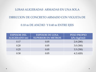 ESPESOR DEL
ALIGERADO (m)
ESPESOR DE LOSA
SUPERIOR EN METROS
PESO PROPIO
kPa (kgf/m2)
0.17 0.05 2.8 (280)
0.20 0.05 3.0 (300)
0.25 0.05 3.5 (350)
0.30 0.05 4.2 (420)
LOSAS ALIGERADAS ARMADAS EN UNA SOLA
DIRECCION DE CONCRETO ARMADO CON VIGUETA DE
0.10 m DE ANCHO Y 0.40 m ENTRE EJES
 