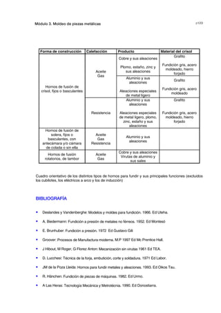 F !Módulo 3. Moldeo de piezas metálicas
Forma de construcción Calefacción Producto Material del crisol
Cobre y sus aleaciones
Plomo, estaño, zinc y
sus aleaciones
Grafito
Fundición gris, acero
moldeado, hierro
forjado
Aceite
Gas
Aluminio y sus
aleaciones
Aleaciones especiales
de metal ligero
Grafito
Fundición gris, acero
moldeado
Hornos de fusión de
crisol, fijos o basculantes
Resistencia
Aluminio y sus
aleaciones
Aleaciones especiales
de metal ligero, plomo,
zinc, estaño y sus
aleaciones
Grafito
Fundición gris, acero
moldeado, hierro
forjado
Hornos de fusión de
solera, fijos o
basculantes, con
antecámara y/o cámara
de colada o sin ella
Aceite
Gas
Resistencia
Aluminio y sus
aleaciones
Hornos de fusión
rotatorios, de tambor
Aceite
Gas
Cobre y sus aleaciones
Virutas de aluminio y
sus sales
Cuadro orientativo de los distintos tipos de hornos para fundir y sus principales funciones (excluidos
los cubilotes, los eléctricos a arco y los de inducción)
BIBLIOGRAFÍA
S Deslandes y Vandenberghe: Modelos y moldes para fundición. 1966. Ed Uteha.
S A. Biedermann: Fundición a presión de metales no férreos. 1952. Ed Montesó
S E. Brunhuber: Fundición a presión. 1972 Ed Gustavo Gili
S Groover: Procesos de Manufactura moderna. M.P 1997 Ed Mc Prentice Hall.
S J Hibout, M Roger, G Florez Anton: Mecanización sin virutas 1961 Ed TEA.
S D. Lucchesi: Técnica de la forja, embutición, corte y soldadura. 1971 Ed Labor.
S JM de la Poza Lleida: Hornos para fundir metales y aleaciones. 1993. Ed Oikos Tau.
S R. Hänchen: Fundición de piezas de máquinas. 1982. Ed Urmo.
S A Las Heras: Tecnología Mecánica y Metrotécnia. 1990. Ed Donostiarra.
© los autores, 2000; © Edicions UPC, 2000.
 