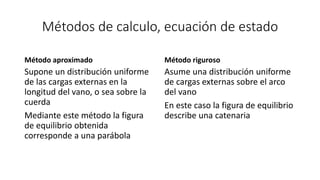 Métodos de calculo, ecuación de estado
Método aproximado
Supone un distribución uniforme
de las cargas externas en la
longitud del vano, o sea sobre la
cuerda
Mediante este método la figura
de equilibrio obtenida
corresponde a una parábola
Método riguroso
Asume una distribución uniforme
de cargas externas sobre el arco
del vano
En este caso la figura de equilibrio
describe una catenaria
 