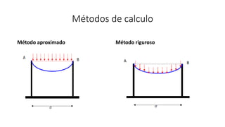 Métodos de calculo
Método aproximado Método riguroso
 