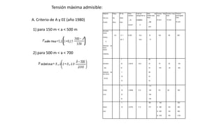 Tensión máxima admisible:
Material
Del con-
Ductor
Relac.
De
Secc.
Nº de
Alam-
bres
Peso
Unitario
N
mxmm²
Coef.de
alargamien-to
0.000001
K
Mod. de
elastici-dad
Real
KN
mm²
Tension Máx
Adm
N /mm²
Tension med.
Adm.
N /mm²
Tension
prolongada
Adm.
N /mm²
Aluminio –
Acero
(Al/Ac)
O
Aleación de
Alum. –
Acero
(AlAl/Ac)
6,0 6 / 1
26 / 7
0,035 19,2
18,9
81
77
120 56 208
Aluminio
(Al)
Aleación de
Alu-minio
(Al Al)
7
19
37
7
19
37
0,0275 23,0
60
57
57
60
57
57
70
140
30
44
120
240
Cobre
(Cu)
7
19
37
61
0,0906 17,0
113
105
105
100
175 85 300
Acero
(Ac)
7
19 0,0792 11,0
180
175
I 160
II 280
III 450
IV 550
120
130
150
320
560
900
1100
A. Criterio de A y EE (año 1980)
1) para 150 m < a < 500 m
2) para 500 m < a < 700
 