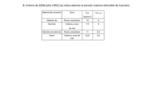 B. Criterio de DEBA (año 1992) (se indica además la tensión máxima admisible de tracción)
Material del conductor Zona σadm
(Kg/mm2)
σadm tma
Aleación de Rural y suburbana 10 6
Aluminio Urbana y cruce
de ruta
7,5 6
Aluminio con alma de Rural y suburbana 11 6,5
Acero Urbana y cruce de
ruta
8,25 6,5
 
