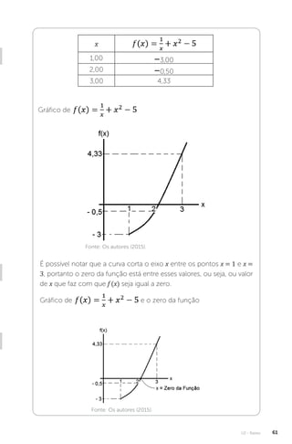 U2 - Raízes 61
x
1,00 –3,00
2,00 –0,50
3,00 4,33
Gráfico de
Fonte: Os autores (2015).
É possível notar que a curva corta o eixo x entre os pontos x = 1 e x =
3, portanto o zero da função está entre esses valores, ou seja, ou valor
de x que faz com que f (x) seja igual a zero.
Gráfico de e o zero da função
Fonte: Os autores (2015).
 