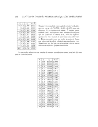 232 CAP´ITULO 19. SOLUC¸ ˜AO NUM´ERICA DE EQUAC¸ ˜OES DIFERENCIAIS
k tk xk 2e−t3
k
0 0.0 2.000 2.000
1 0.1 2.000 1.998
2 0.2 1.994 1.984
3 0.3 1.970 1.947
4 0.4 1.917 1.876
5 0.5 1.825 1.765
6 0.6 1.688 1.611
7 0.7 1.506 1.419
8 0.8 1.285 1.199
9 0.9 1.038 0.965
10 1.0 0.786 0.736
O maior erro cometido em rela¸c˜ao `a solu¸c˜ao verdadeira
ocorreu em tk = 0.7 (1.506 − 1.419 = 0.087), mas n˜ao
chegou a 0.1, o tamanho do passo. ´E preciso tomar
cuidado com a avalia¸c˜ao do erro, pois sabemos apenas
que ele pode ser da ordem de h, mas isso signiﬁca
apenas que ele ´e menor do que uma constante vezes
h. Essa constante pode ser muito grande, de forma
que a informa¸c˜ao n˜ao ´e suﬁciente para estimar o erro.
No entanto, ela diz que, se reduzirmos h ent˜ao o erro
m´aximo se reduzir´a proporcionalmente.
Por exemplo, vejamos o que resulta da mesma equa¸c˜ao com passo igual a 0.05, com
quatro casas decimais.
k tk xk 2e−t3
k
0 0.00 2.0000 2.0000
1 0.05 2.0000 1.9998
2 0.10 1.9993 1.9980
3 0.15 1.9963 1.9933
4 0.20 1.9896 1.9841
5 0.25 1.9777 1.9690
6 0.30 1.9592 1.9467
7 0.35 1.9326 1.9161
8 0.40 1.8971 1.8760
9 0.45 1.8516 1.8258
10 0.50 1.7954 1.7650
11 0.55 1.7281 1.6935
12 0.60 1.6497 1.6115
13 0.65 1.5606 1.5197
14 0.70 1.4617 1.4193
15 0.75 1.3543 1.3116
16 0.80 1.2400 1.1986
17 0.85 1.1210 1.0822
18 0.90 0.9995 0.9648
19 0.95 0.8781 0.8485
20 1.00 0.7592 0.7358
 