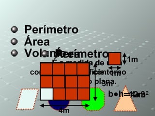 Perímetro Área Volume Perímetro É a medida do comprimento do contorno de uma região plana. Área É a medida de uma superfície. 4m 3m 1m 1m b ●h =4 ●3 =12m 2 