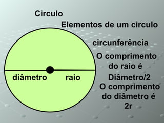 raio Circulo Elementos de um circulo diâmetro O comprimento do raio é  Diâmetro/2  O comprimento do diâmetro é  2r  circunferência 