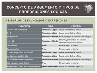  EJEMPLOS DE ENUNCIADOS O EXPRESIONES
CONCEPTO DE ARGUMENTO Y TIPOS DE
PROPOSICIONES LÓGICAS
EXPRESIÓN TIPO CRITERIO
Ecuador está en América Proposición Lógica Puede ser verdadero o falso.
2 < 8 Proposición Lógica Puede ser verdadero o falso.
Hoy es martes Proposición Abierta No es clara y no es específica, es ambigua.
x+5 = 10 Proposición Abierta
Si sustituyo la variable por un valor
obtengo una expresión lógica.
Ecosistemas Frase No es ni lógica ni abierta.
Buenas noches Frase No es ni lógica ni abierta.
El 24 de mayo de 1910 fue lunes Proposición Lógica Puede ser verdadero o falso.
Los tiburones pueden volar Proposición Lógica Puede ser verdadero o falso.
Las matemáticas son agradables Proposición Abierta No es clara y no es específica, es ambigua.
Esta expresión es verdadera Frase No es ni lógica ni abierta.
Hoy es lunes y Perú está en Sudamérica Expresión Booleana Utilizo una conectiva lógica «y».
 