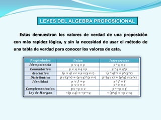 LEYES DEL ALGEBRA PROPOSICIONAL

  Estas demuestran los valores de verdad de una proposición
con más rapidez lógica, y sin la necesidad de usar el método de
una tabla de verdad para conocer los valores de esta.
 