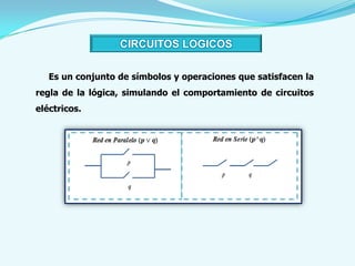 CIRCUITOS LOGICOS

   Es un conjunto de símbolos y operaciones que satisfacen la
regla de la lógica, simulando el comportamiento de circuitos
eléctricos.
 