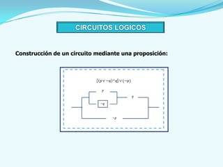 CIRCUITOS LOGICOS


Construcción de un circuito mediante una proposición:
 
