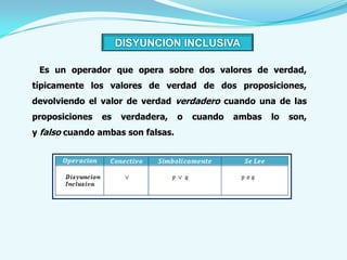 DISYUNCION INCLUSIVA

 Es un operador que opera sobre dos valores de verdad,
típicamente los valores de verdad de dos proposiciones,
devolviendo el valor de verdad verdadero cuando una de las
proposiciones   es   verdadera,    o   cuando   ambas   lo   son,
y falso cuando ambas son falsas.
 